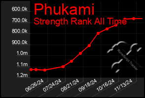 Total Graph of Phukami