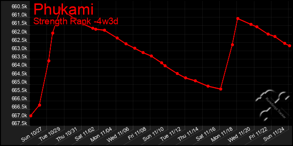 Last 31 Days Graph of Phukami