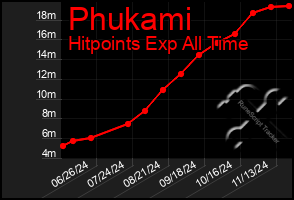 Total Graph of Phukami