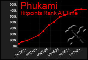 Total Graph of Phukami