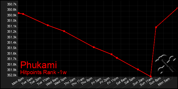 Last 7 Days Graph of Phukami