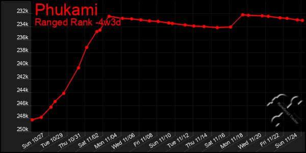 Last 31 Days Graph of Phukami