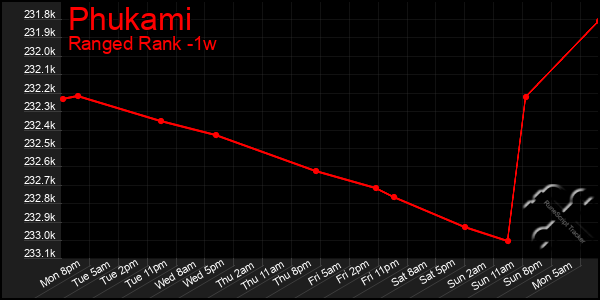 Last 7 Days Graph of Phukami