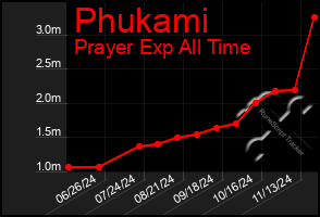 Total Graph of Phukami