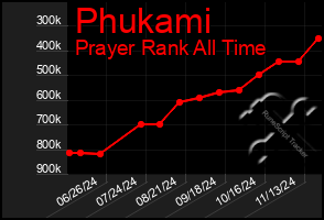 Total Graph of Phukami