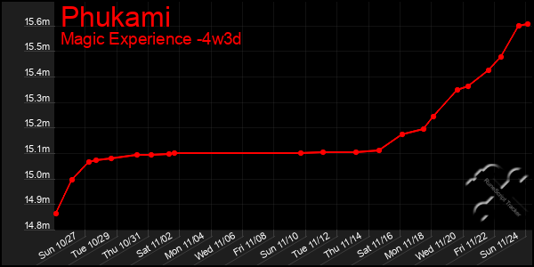 Last 31 Days Graph of Phukami