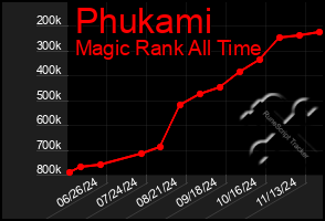 Total Graph of Phukami