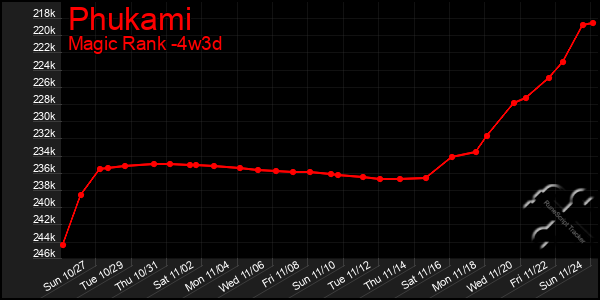 Last 31 Days Graph of Phukami