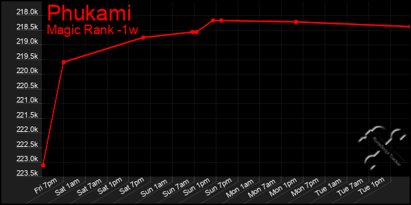 Last 7 Days Graph of Phukami