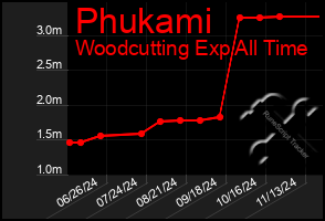 Total Graph of Phukami