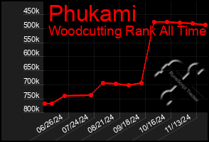 Total Graph of Phukami