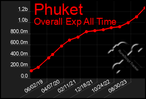 Total Graph of Phuket