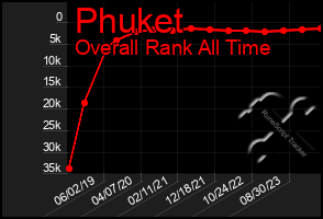 Total Graph of Phuket