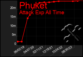 Total Graph of Phuket