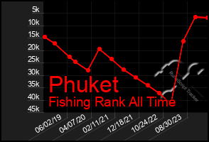 Total Graph of Phuket