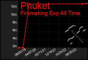 Total Graph of Phuket