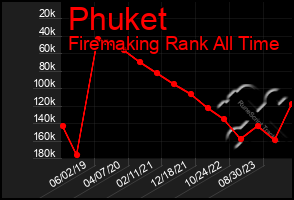 Total Graph of Phuket