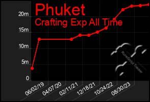 Total Graph of Phuket