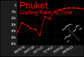 Total Graph of Phuket