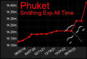 Total Graph of Phuket