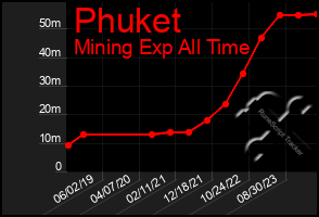 Total Graph of Phuket