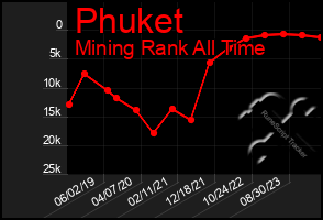 Total Graph of Phuket