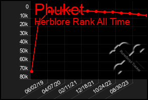 Total Graph of Phuket