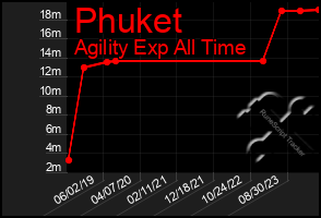 Total Graph of Phuket