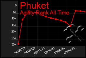 Total Graph of Phuket