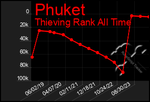 Total Graph of Phuket