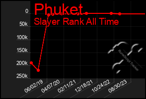 Total Graph of Phuket