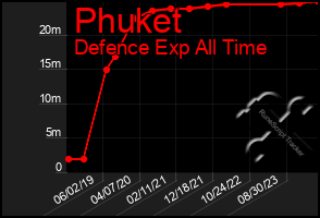 Total Graph of Phuket