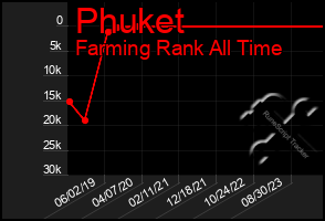 Total Graph of Phuket