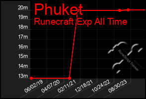 Total Graph of Phuket