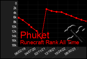 Total Graph of Phuket