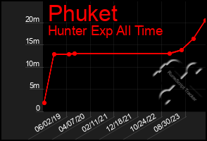 Total Graph of Phuket