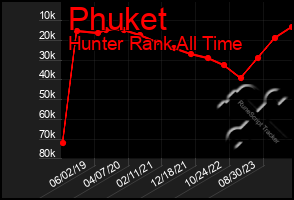 Total Graph of Phuket