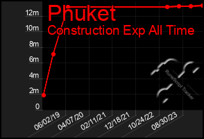 Total Graph of Phuket