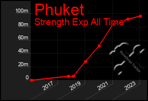 Total Graph of Phuket