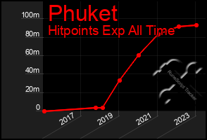 Total Graph of Phuket