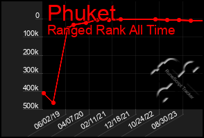 Total Graph of Phuket