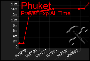 Total Graph of Phuket