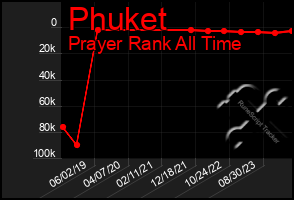 Total Graph of Phuket