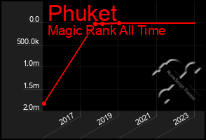 Total Graph of Phuket