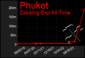 Total Graph of Phuket