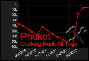 Total Graph of Phuket