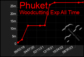 Total Graph of Phuket