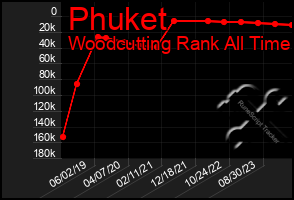 Total Graph of Phuket