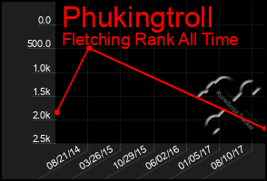 Total Graph of Phukingtroll