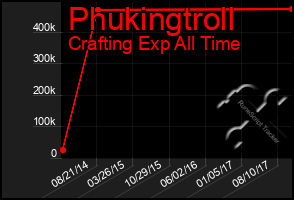 Total Graph of Phukingtroll